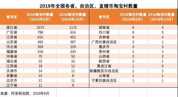 廣東淘寶村新增至798個，金威瑪表示電商已被全國重視